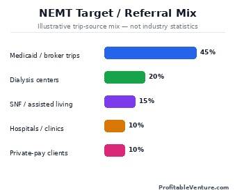 NEMT Target Referral Mix