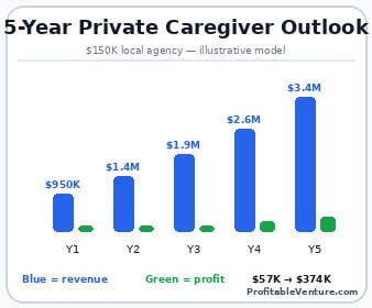 Private Caregiver Business Revenue Projection