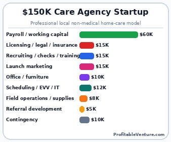 Medium Scale Private Caregiver Business Startup Cost