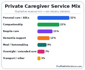 Private Caregiver Service Mix