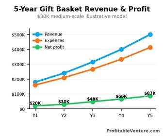 Gift Basket Business Revenue Projection