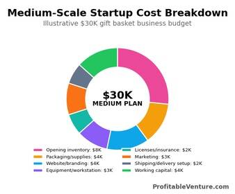 Medium Scale Gift Basket Business Startup Cost