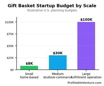 Gift Basket Business Startup Cost By Scale