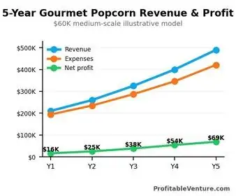 Gourmet Popcorn Business Revenue Projection